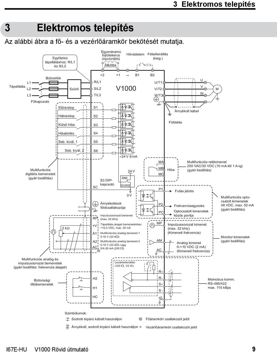 ) MAGYAR L1 Tápellátás L2 L3 Biztosítók Szűrő R/L1 S/L2 T/L3 +2 +1 B1 B2 V1000 U/T1 V/T2 W/T3 U V W M Főkapcsoló Előre/stop Hátra/stop S1 S2 Árnyékolt kábel Külső hiba S3 Földelés Hibatörlés S4 Seb.