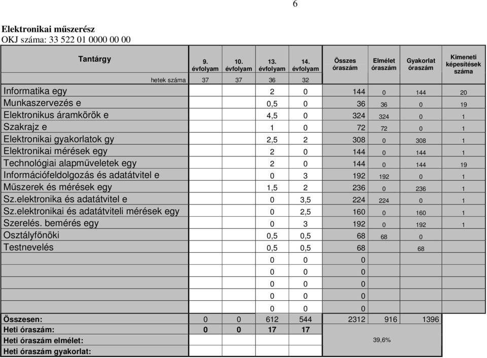 e 4,5 0 324 324 0 1 Szakrajz e 1 0 72 72 0 1 Elektronikai gyakorlatok gy 2,5 2 308 0 308 1 Elektronikai mérések egy 2 0 144 0 144 1 Technológiai alapműveletek egy 2 0 144 0 144 19