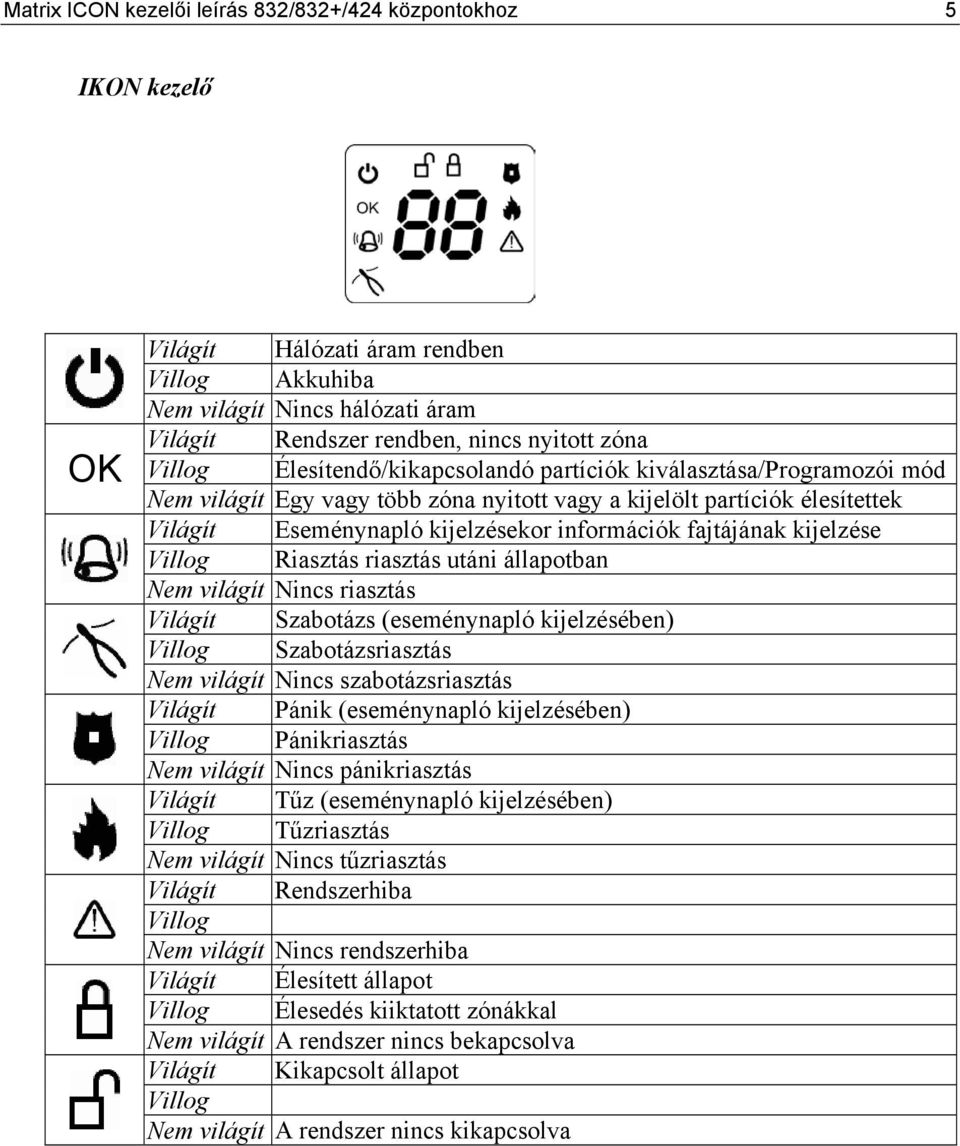 kijelzése Villog Riasztás riasztás utáni állapotban Nem világít Nincs riasztás Világít Szabotázs (eseménynapló kijelzésében) Villog Szabotázsriasztás Nem világít Nincs szabotázsriasztás Világít Pánik