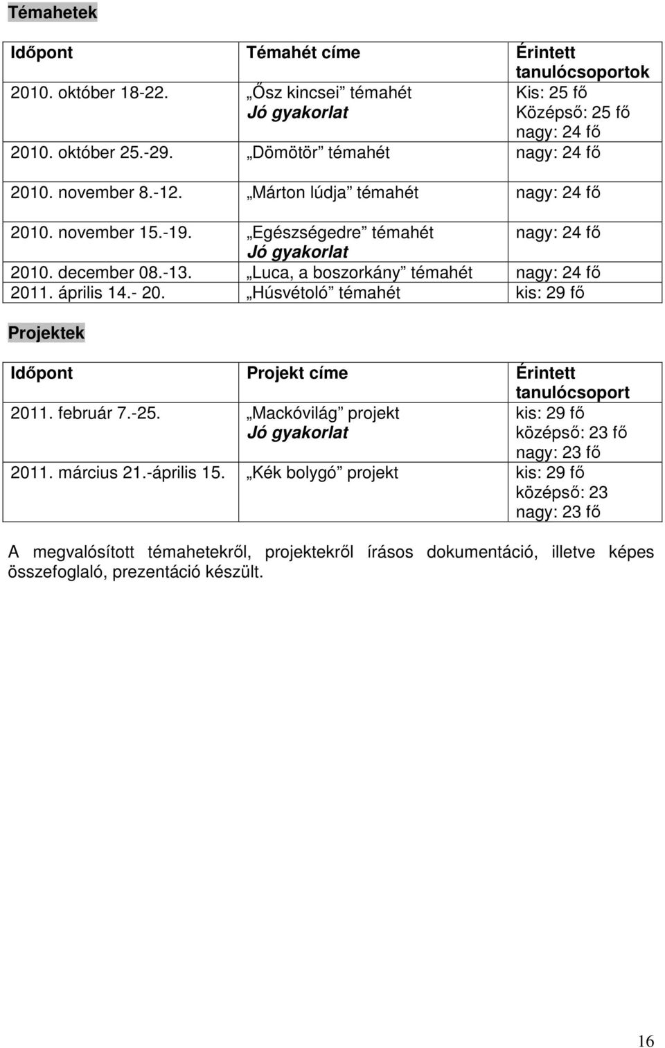 Luca, a boszorkány témahét nagy: 24 fő 2011. április 14.- 20. Húsvétoló témahét kis: 29 fő Projektek Időpont Projekt címe Érintett tanulócsoport 2011. február 7.-25.