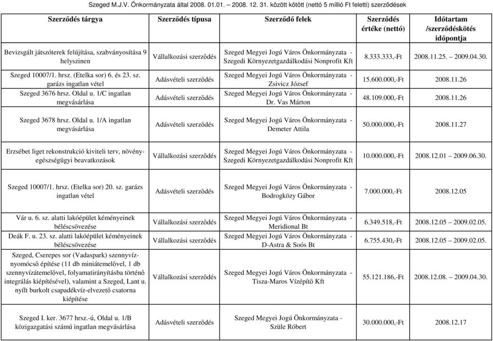 26 48.109.000,-Ft 2008.11.26 Szeged 3678 hrsz. Oldal u. 1/A ingatlan megvásárlása Demeter Attila 50.000.000,-Ft 2008.11.27 Erzsébet liget rekonstrukció kiviteli terv, növényegészségügyi beavatkozások Szegedi Környezetgazdálkodási Nonprofit Kft 10.