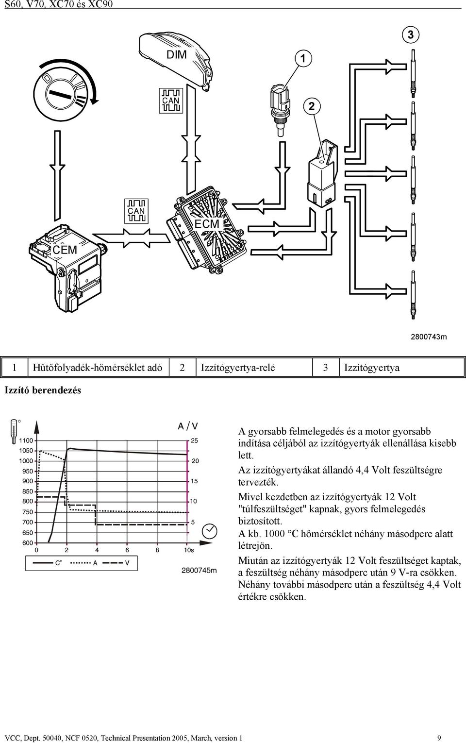 Mivel kezdetben az izzítógyertyák 12 Volt "túlfeszültséget" kapnak, gyors felmelegedés biztosított. A kb. 1000 C hőmérséklet néhány másodperc alatt létrejön.