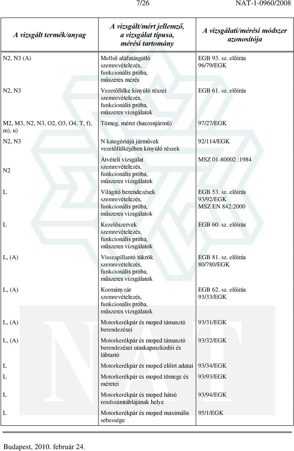 Motorkerékpár és moped támasztó berendezései utaskapaszkodói és lábtartó L L L L EGB 93. sz. elõírás 96/79/EGK EGB 61. sz. elõírás 97/27/EGK 92/114/EGK MSZ 01-80002 :1984 EGB 53. sz. elõírás 93/92/EGK MSZ EN 842:2000 EGB 60.