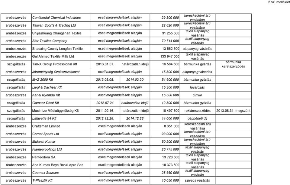 03.08. 2014.02.20 54 600 000 gyártás Liegl & Dachser Kft 15 300 000 fuvarozás Kánai Nyomda Kft 16 500 000 címke Gamasz Divat Kft 2012.07.