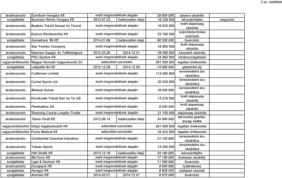 határozatlan idejű 50 330 000 fuvarozás Star Textiles Company 16 960 000 Naturtex Gyapjú- és Tollfeldolgozó 2012.