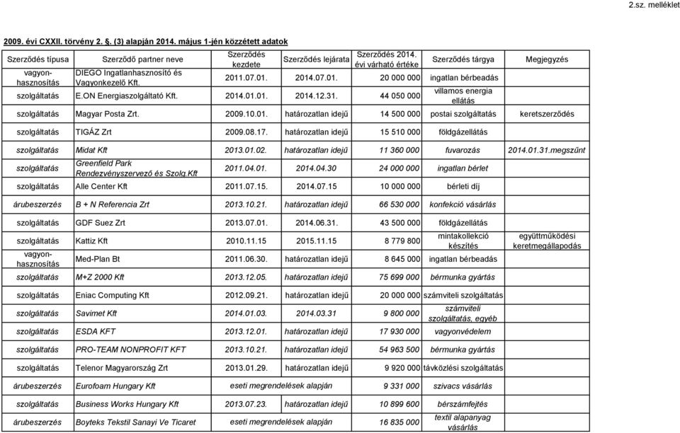 44 050 000 Megjegyzés Magyar Posta Zrt. 2009.10.01. határozatlan idejű 14 500 000 postai TIGÁZ Zrt 2009.08.17. határozatlan idejű 15 510 000 földgáz Midat Kft 2013.01.02.