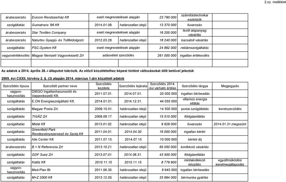 határozatlan idejű 18 240 000 kacsatoll PSC-System Kft 24 862 000 reklám vagyonértékesítés Magyar Nemzeti Vagyonkezelő Zrt adásvételi szerződés 261 000 000 ingatlan értékesítés Az adatok a 2014.