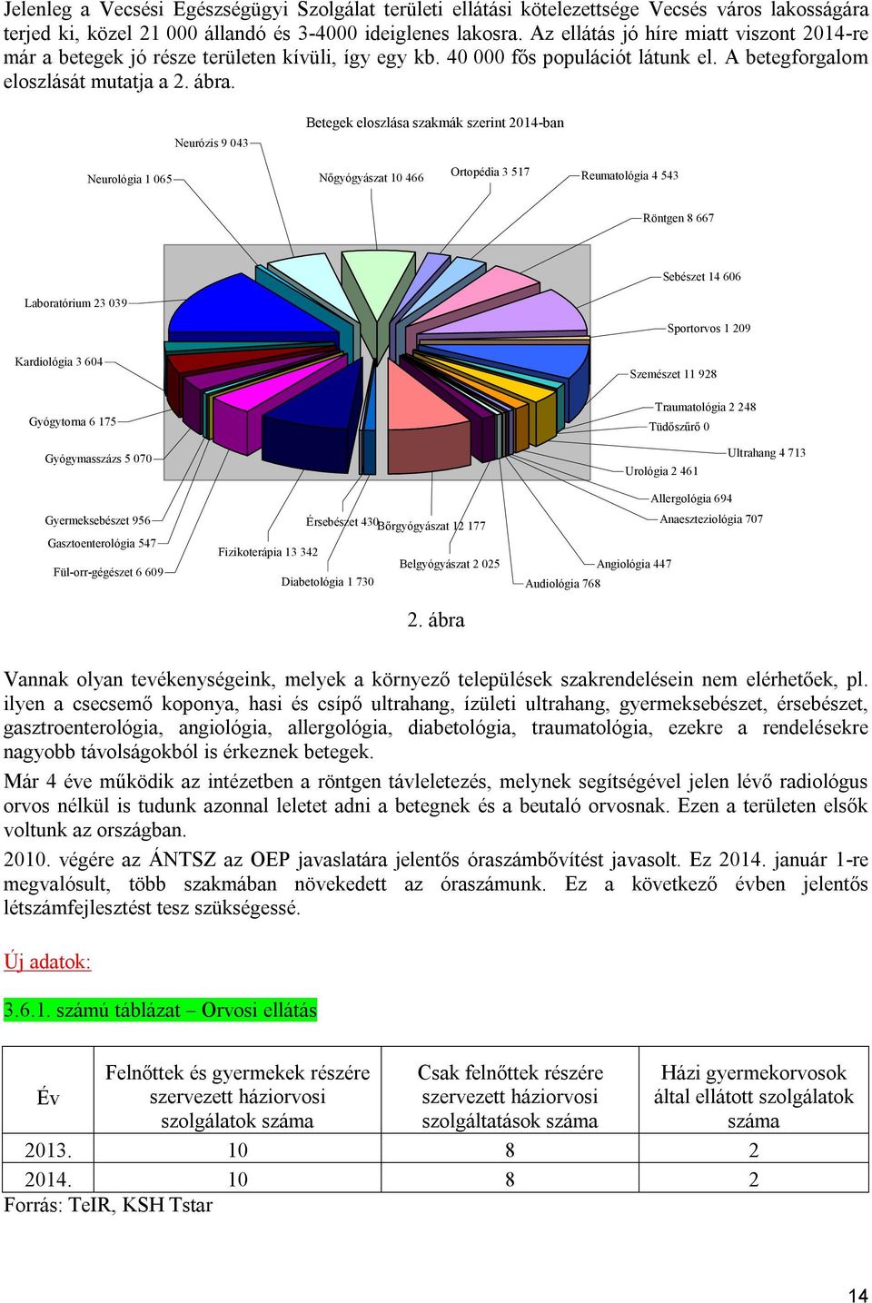 Neurózis 9 043 Betegek eloszlása szakmák szerint 2014-ban Neurológia 1 065 Nőgyógyászat 10 466 Ortopédia 3 517 Reumatológia 4 543 Röntgen 8 667 Laboratórium 23 039 Sebészet 14 606 Sportorvos 1 209