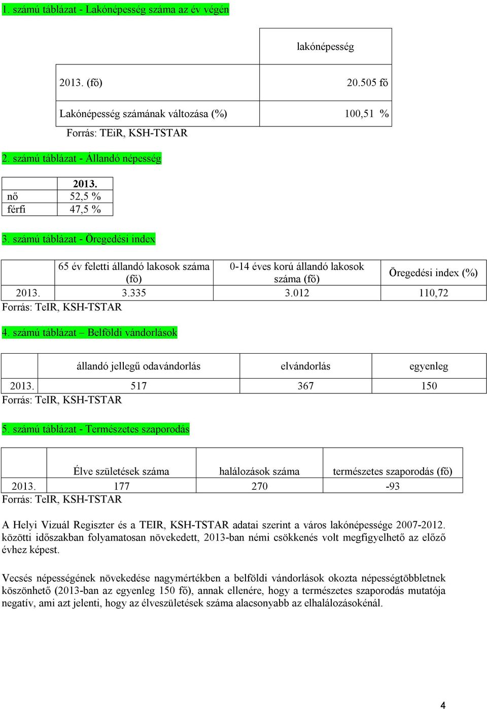 012 110,72 Forrás: TeIR, KSH-TSTAR 4. számú táblázat Belföldi vándorlások állandó jellegű odavándorlás elvándorlás egyenleg 2013. 517 367 150 Forrás: TeIR, KSH-TSTAR 5.