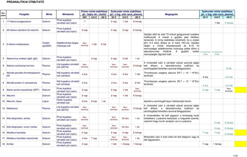 8 Aktivált protein C rezisztencia Plazma 9 Alanin-amino-transzferáz (GPT) 10 Albumin 12 Albumin, liquor Liquor 13 Aldosteron Plazma 14 Alfa-fetoprotein, terhes 15 Alfa-fetoprotein, tumor marker 16