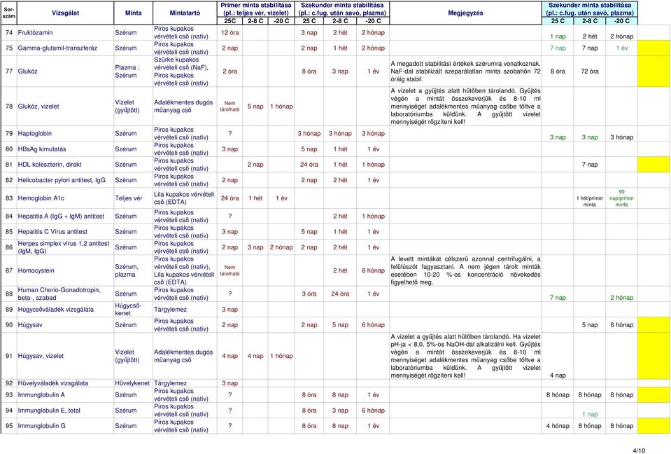 Húgycsőváladék vizsgálata, plazma Sorszám Húgycsőkenet 90 Húgysav 91 Húgysav, vizelet tartó Szürke kupakos vérvételi cső (NaF),, Tárgylemez Primer stabilitása Szekunder stabilitása Szekunder