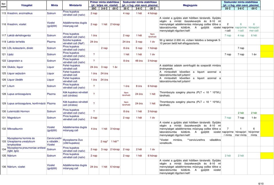 vérvételi cső Primer stabilitása Szekunder stabilitása Szekunder stabilitása 2 nap 4 nap 4 hónap 2 nap 2 hónap 1 óra 2 nap 24 óra 24 óra 3 nap 1 év mennyiséget adalékmentes be töltve a 50 g laktózt