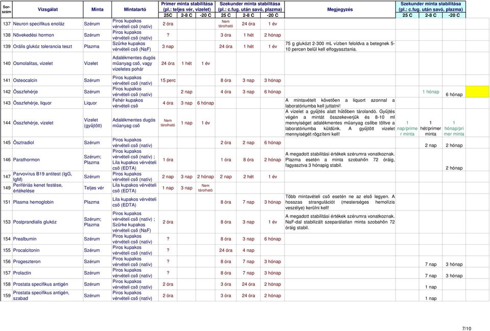 Plazma 154 Prealbumin 155 Procalcitonin 156 Progeszteron 157 Prolactin 158 Prostata specifikus antigén 159 Prostata specifikus antigén, szabad tartó Szürke kupakos vérvételi cső (NaF), vagy vizeletes