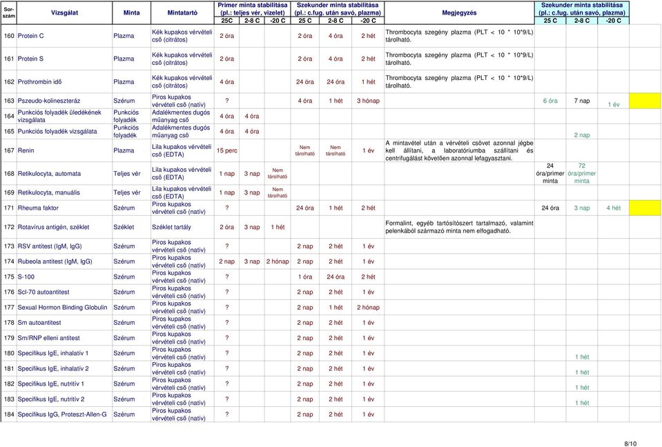 Retikulocyta, automata Teljes vér 169 Retikulocyta, manuális Teljes vér 171 Rheuma faktor 4 óra 24 óra 24 óra.