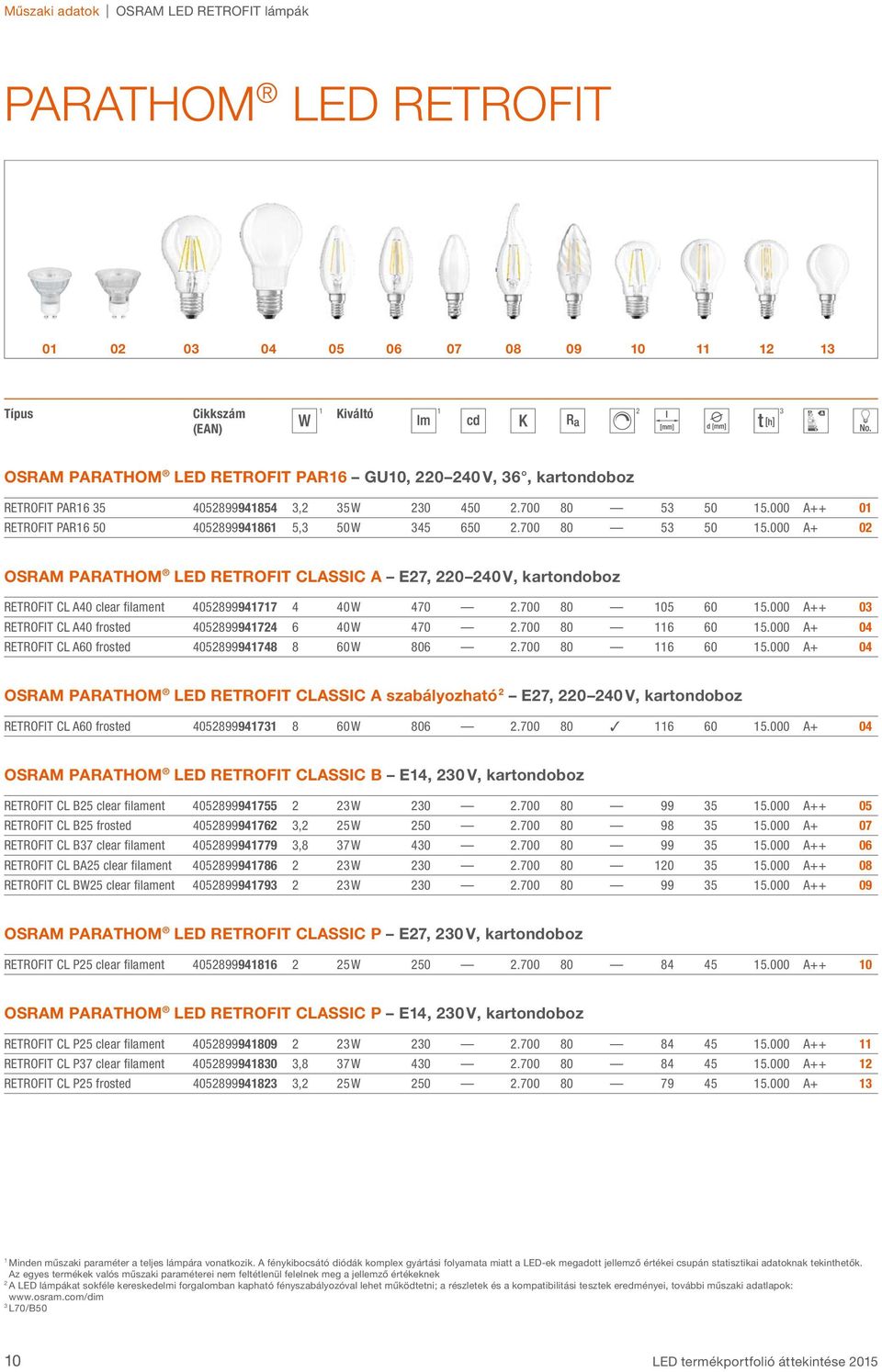 000 A++ 0 RETROFIT CL A40 frosted 4058999474 6 40 W 470.700 80 6 60 5.000 A+ 04 RETROFIT CL A60 frosted 40589994748 8 60 W 806.700 80 6 60 5.000 A+ 04 OSRAM LED RETROFIT CLASSIC A szabályozható E7, 0 40 V, kartondoboz RETROFIT CL A60 frosted 405899947 8 60 W 806.