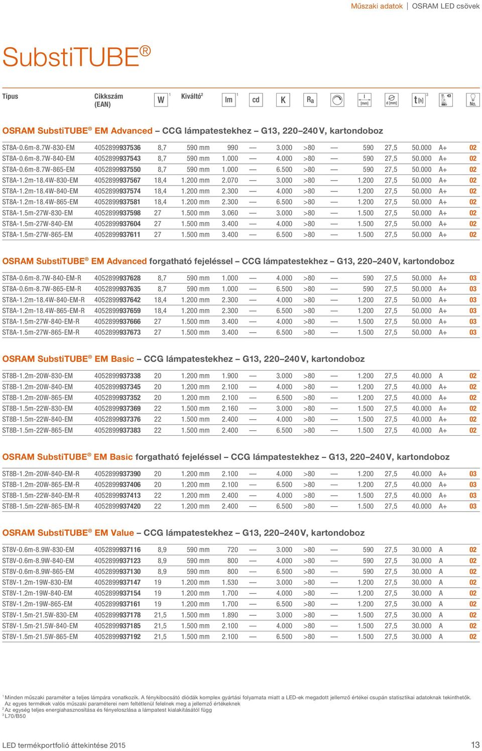 000 >80.00 7,5 50.000 A+ 0 ST8A-.m-8.4W-840-EM 40589997574 8,4.00 mm.00 4.000 >80.00 7,5 50.000 A+ 0 ST8A-.m-8.4W-865-EM 4058999758 8,4.00 mm.00 6.500 >80.00 7,5 50.000 A+ 0 ST8A-.5m-7W-80-EM 40589997598 7.