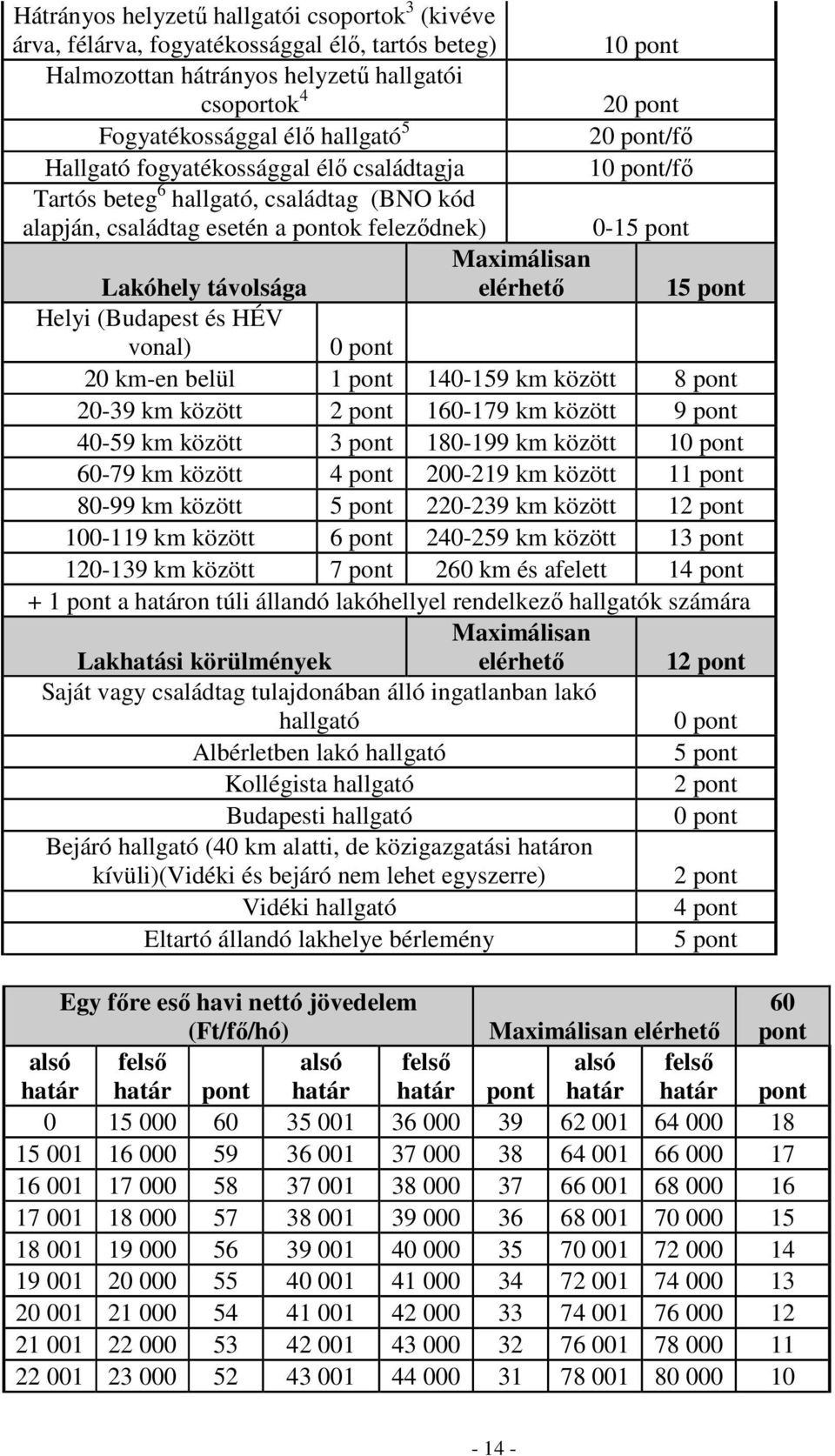 elérhetı 15 pont Helyi (Budapest és HÉV vonal) 0 pont 20 km-en belül 1 pont 140-159 km között 8 pont 20-39 km között 2 pont 160-179 km között 9 pont 40-59 km között 3 pont 180-199 km között 10 pont
