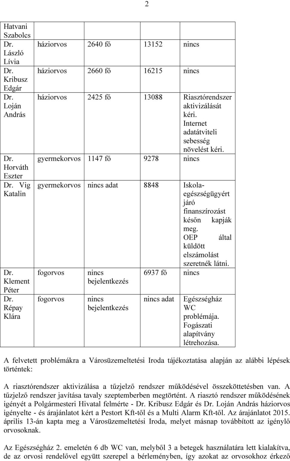 gyermekorvos 1147 fő 9278 nincs gyermekorvos nincs adat 8848 Iskolaegészségügyért járó finanszírozást későn kapják meg. OEP által küldött elszámolást szeretnék látni.