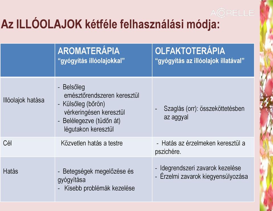 légutakon keresztül - Szaglás (orr): összeköttetésben az aggyal Cél Közvetlen hatás a testre - Hatás az érzelmeken keresztül a