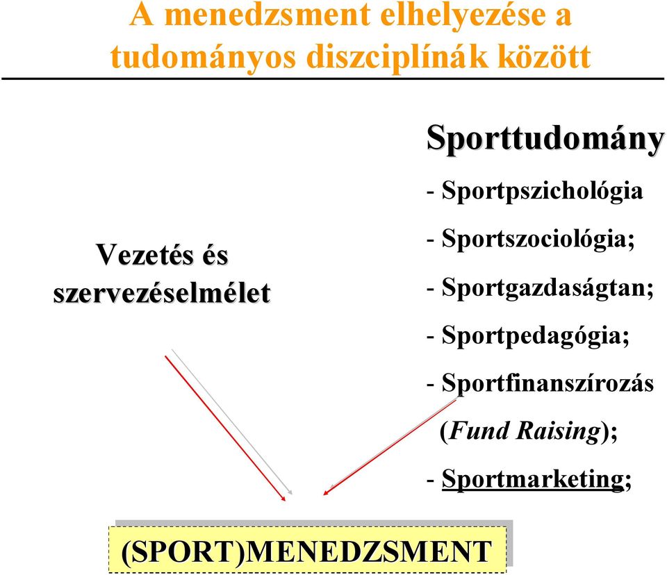 Sportpszichológia - Sportszociológia; - Sportgazdaságtan; -