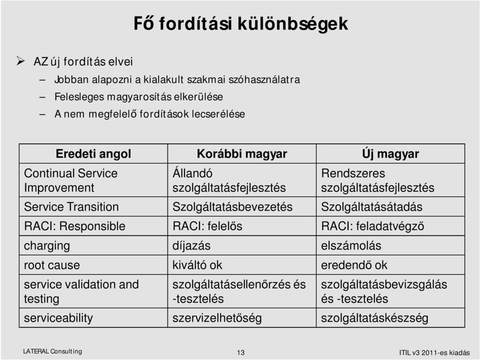 Szolgáltatásbevezetés Szolgáltatásátadás RACI: Responsible RACI: felel s RACI: feladatvégz charging díjazás elszámolás root cause kiváltó ok eredend ok service