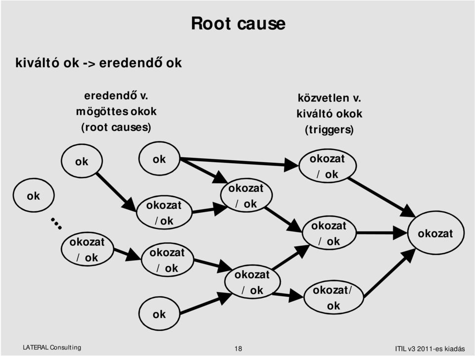kiváltó okok (triggers) ok ok okozat / ok ok okozat /ok okozat / ok