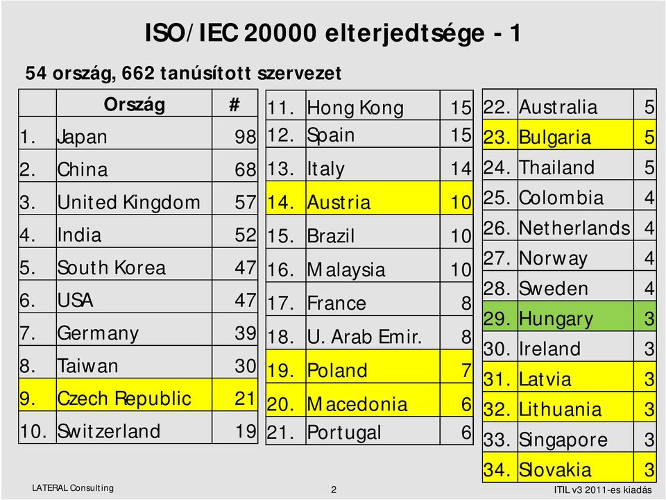Malaysia 10 17. France 8 18. U. Arab Emir. 8 19. Poland 7 20. Macedonia 6 21. Portugal 6 22. Australia 5 23. Bulgaria 5 24. Thailand 5 25. Colombia 4 26.