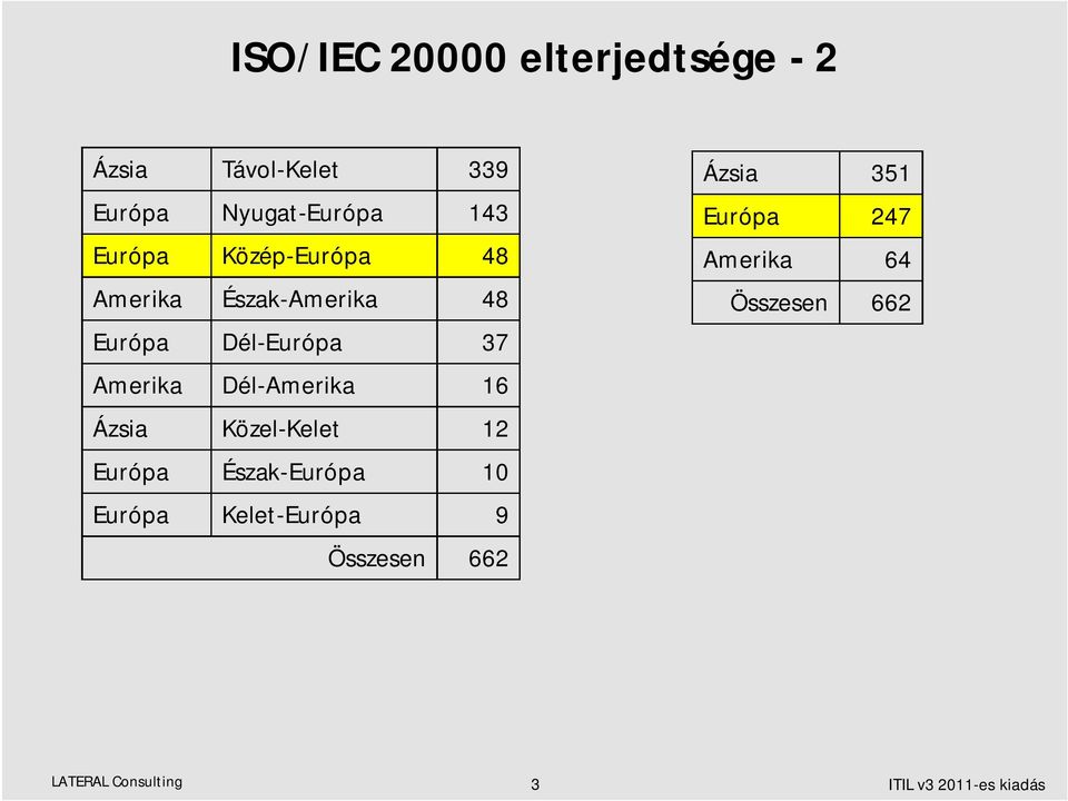 Dél-Amerika 16 Ázsia Közel-Kelet 12 Európa Észak-Európa 10 Európa Kelet-Európa 9