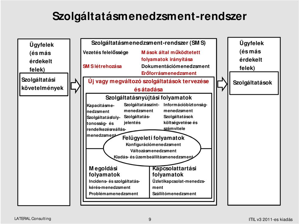 szolgáltatáskérés-menedzsment Problémamenedzsment Mások által m ködtetett folyamatok irányítása Dokumentációmenedzsment Er forrásmenedzsment menedzsment Szolgáltatásszintmenedzsment