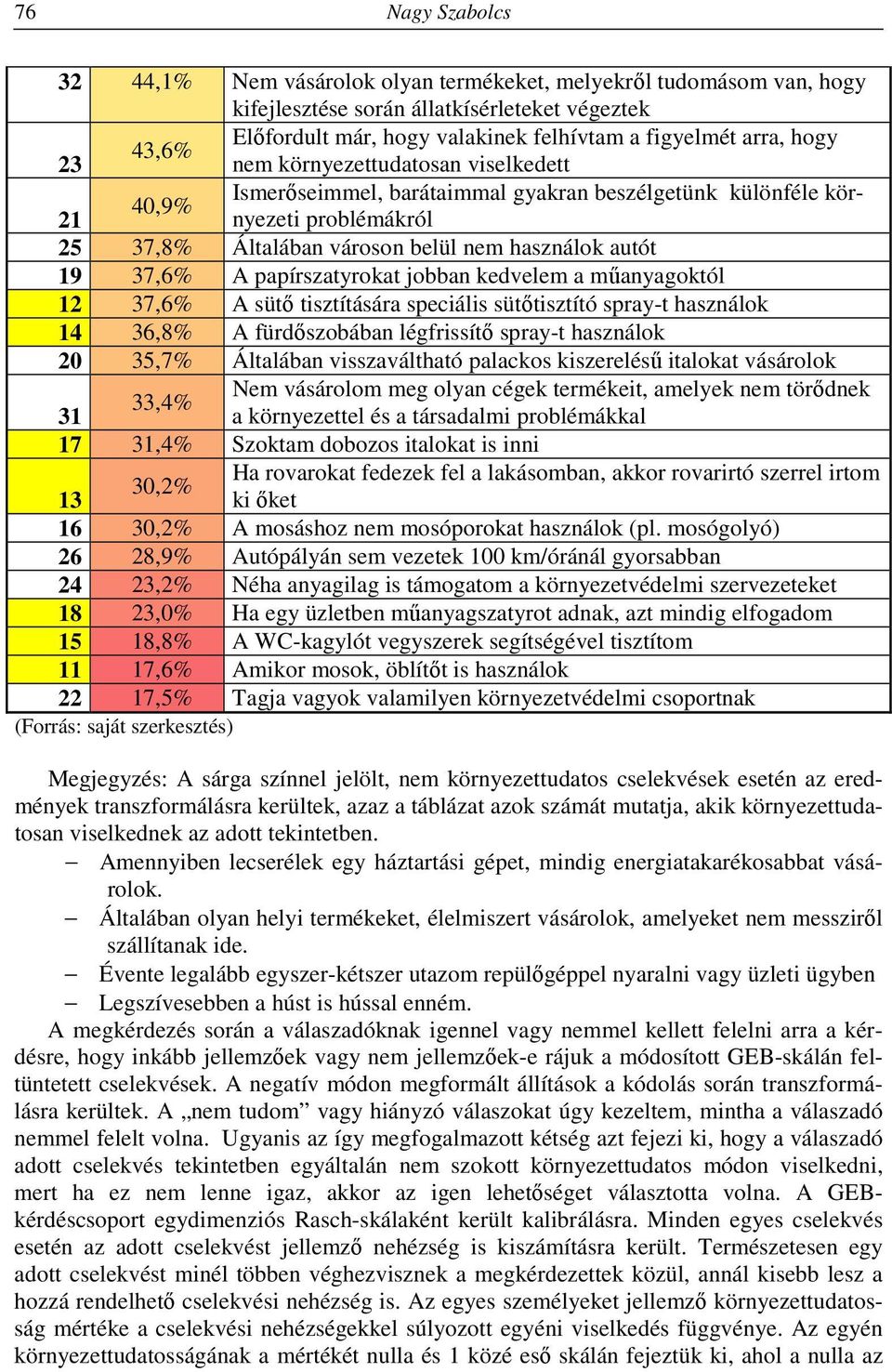 papírszatyrokat jobban kedvelem a műanyagoktól 12 37,6% A sütő tisztítására speciális sütőtisztító spray-t használok 14 36,8% A fürdőszobában légfrissítő spray-t használok 20 35,7% Általában
