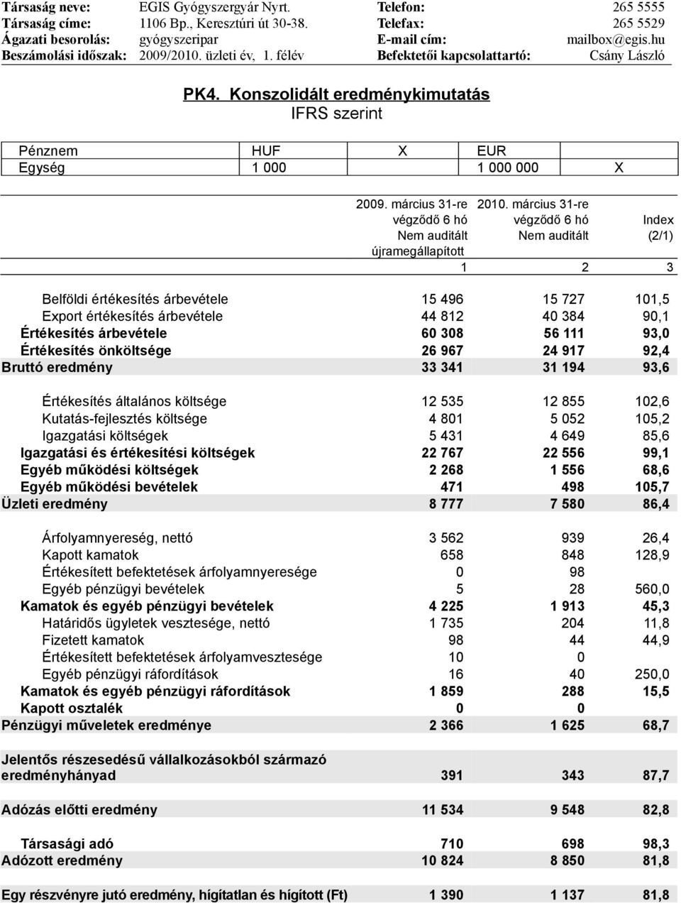 március 31-re végződő 6 hó végződő 6 hó Index Nem auditált Nem auditált (2/1) újramegállapított 1 2 3 Belföldi értékesítés árbevétele 15 496 15 727 101,5 Export értékesítés árbevétele 44 812 40 384