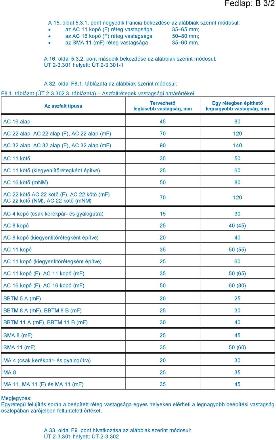 pont negyedik francia bekezdése az alábbiak szerint módosul: az AC 11 kopó (F) réteg vastagsága 35 65 mm; az AC 16 kopó (F) réteg vastagsága 50 80 mm; az SMA 11 (mf) réteg vastagsága 35 60 mm. A 16.