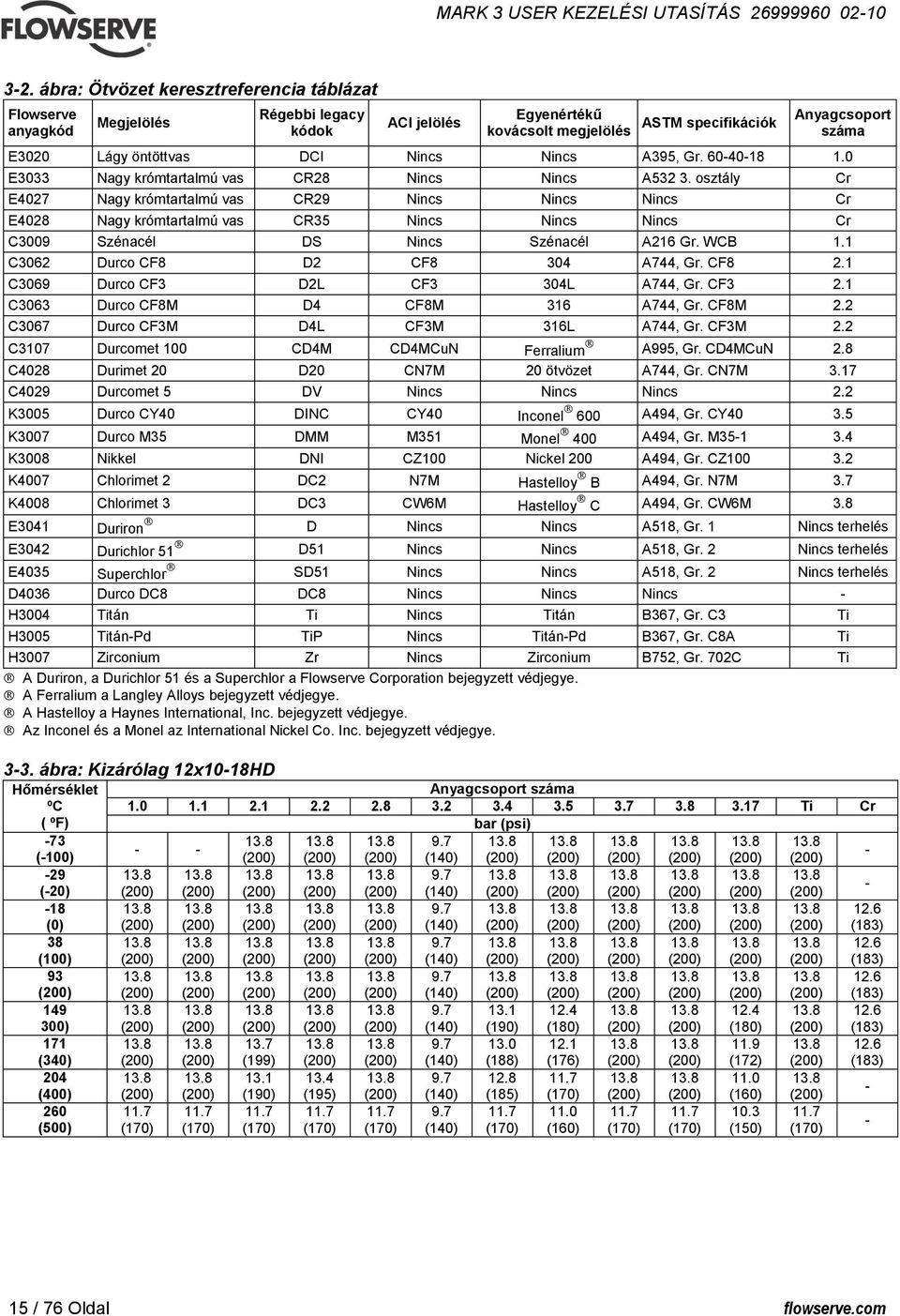 osztály Cr E4027 Nagy krómtartalmú vas CR29 Nincs Nincs Nincs Cr E4028 Nagy krómtartalmú vas CR35 Nincs Nincs Nincs Cr C3009 Szénacél DS Nincs Szénacél A216 Gr. WCB 1.
