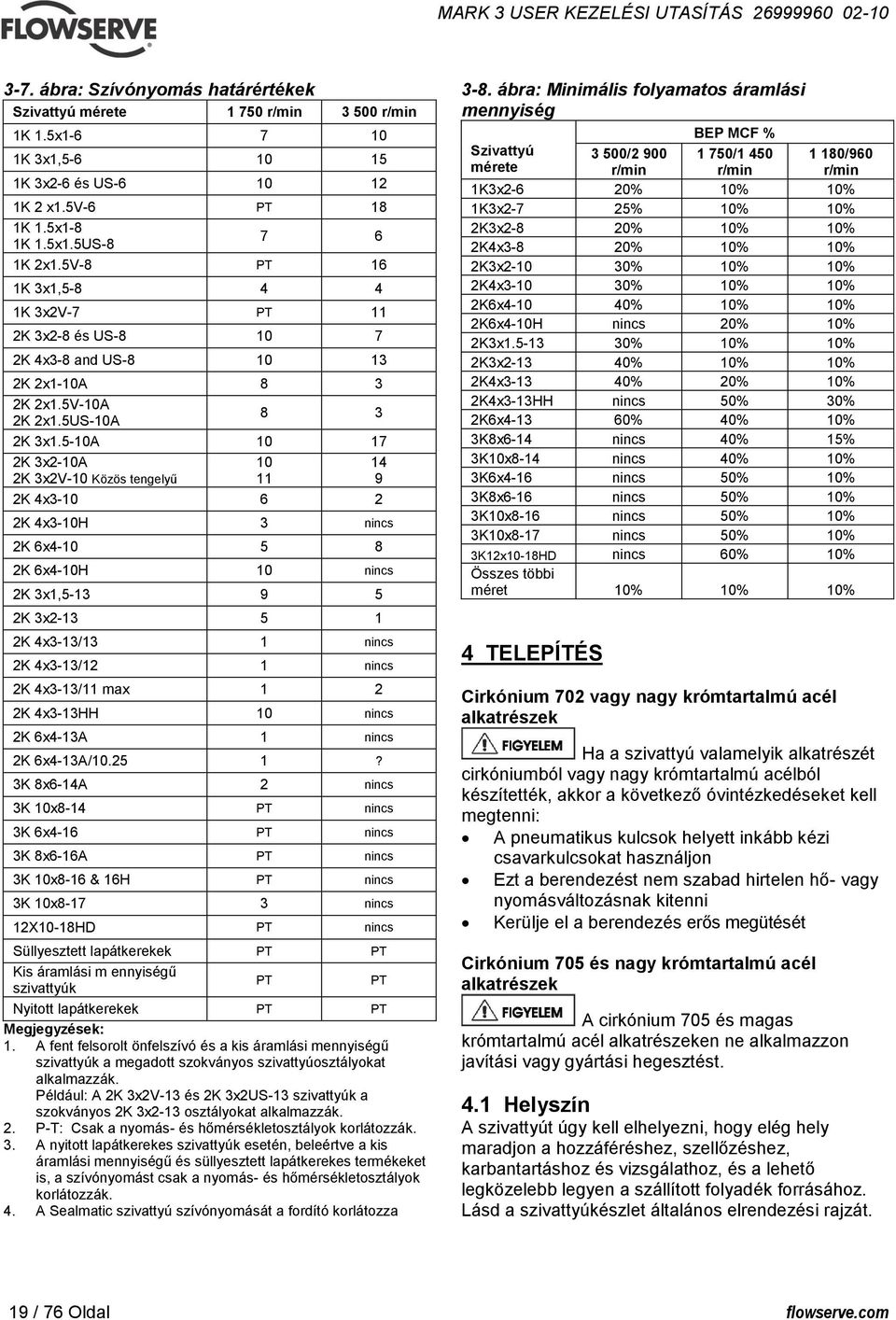 5-10A 10 17 2K 3x2-10A 2K 3x2V-10 Közös tengelyű 10 11 2K 4x3-10 6 2 2K 4x3-10H 3 nincs 2K 6x4-10 5 8 2K 6x4-10H 10 nincs 2K 3x1,5-13 9 5 2K 3x2-13 5 1 2K 4x3-13/13 1 nincs 2K 4x3-13/12 1 nincs 2K