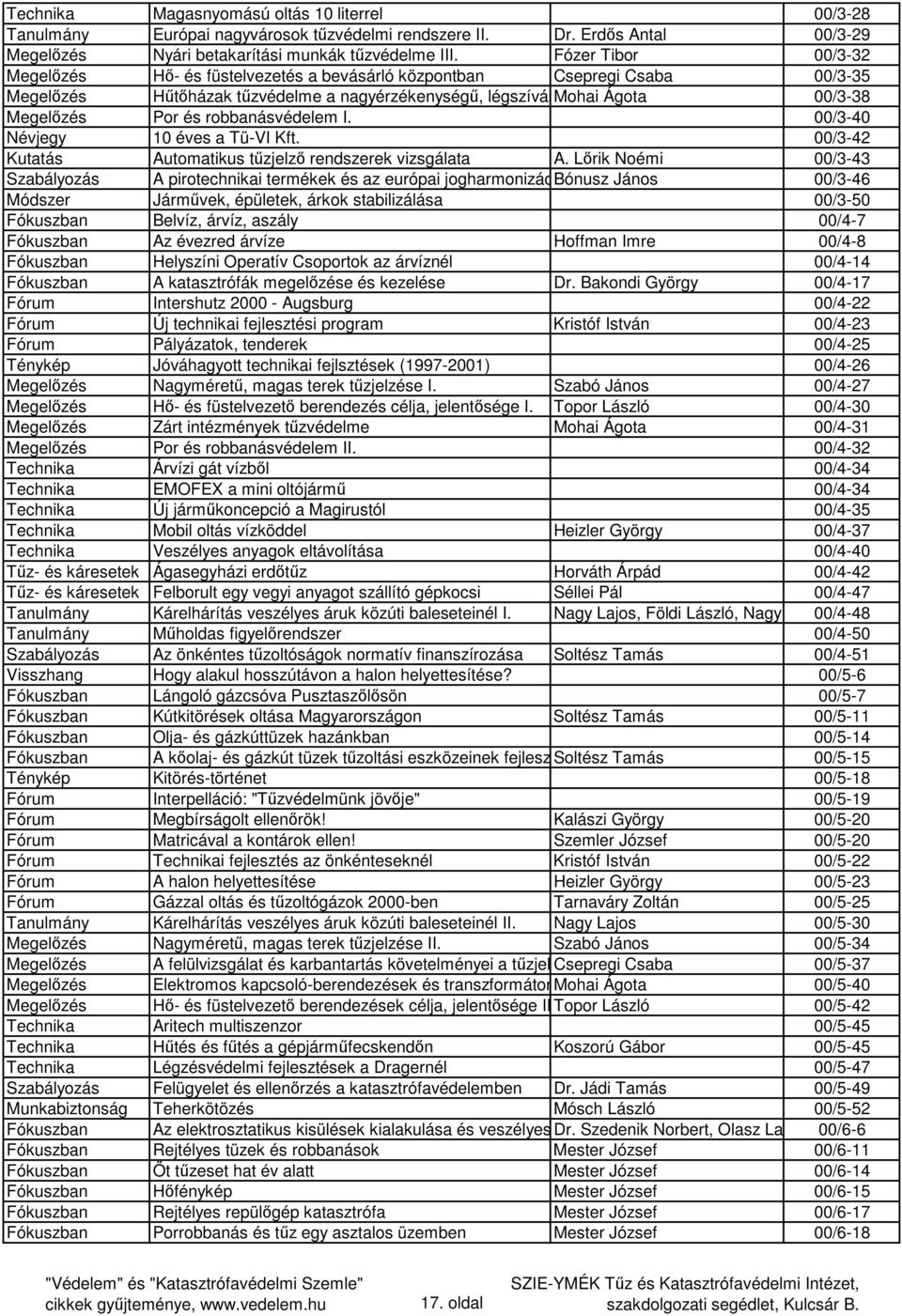 Megelőzés Por és robbanásvédelem I. 00/3-40 Névjegy 10 éves a Tü-VI Kft. 00/3-42 Kutatás Automatikus tűzjelző rendszerek vizsgálata A.