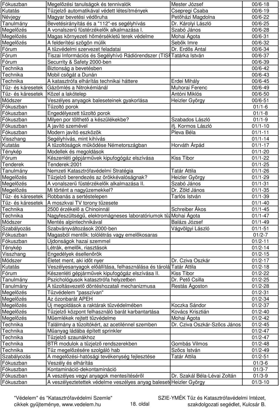 Szabó János 00/6-28 Megelőzés Magas környezeti hőmérsékletű terek védelme Mohai Ágota 00/6-31 Megelőzés A felderítési szögön múlik Sebők Imre 00/6-32 Fórum A tűzvédelmi szervezet feladatai Dr.