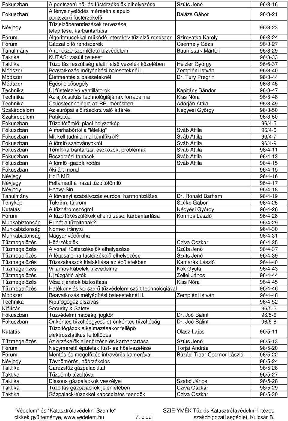 rendszerszemléletű tűzvédelem Baumstark Márton 96/3-29 Taktika KUTAS: vasúti baleset 96/3-33 Taktika Tűzoltás feszültség alatti felső vezeték közelében Heizler György 96/6-37 Módszer Beavatkozás