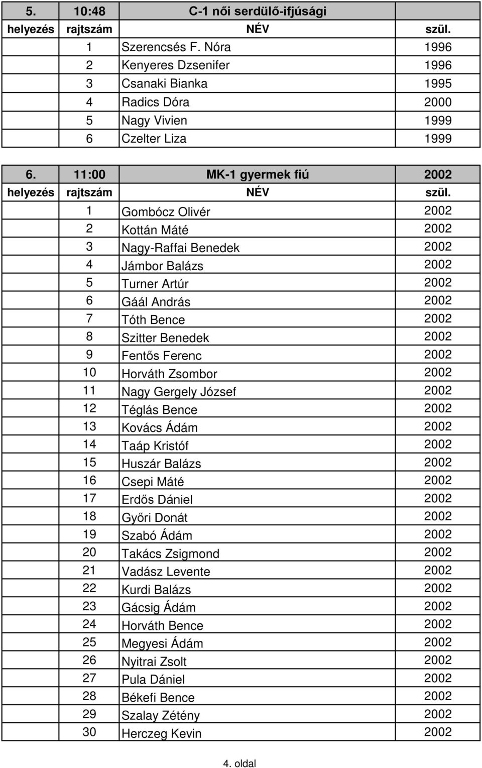 Fentős Ferenc 2002 10 Horváth Zsombor 2002 11 Nagy Gergely József 2002 12 Téglás Bence 2002 13 Kovács Ádám 2002 14 Taáp Kristóf 2002 15 Huszár Balázs 2002 16 Csepi Máté 2002 17 Erdős Dániel 2002 18