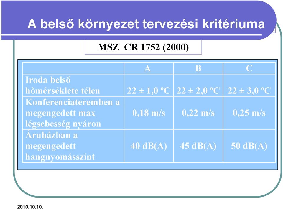 Konferenciateremben a megengedett max 0,18 m/s 0,22 m/s 0,25 m/s