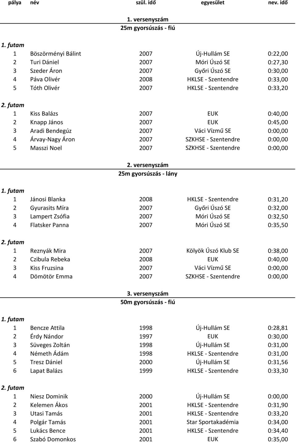 0:33,00 5 Tóth Olivér 2007 HKLSE - Szentendre 0:33,20 1 Kiss Balázs 2007 EUK 0:40,00 2 Knapp János 2007 EUK 0:45,00 3 Aradi Bendegúz 2007 Váci Vízmű SE 0:00,00 4 Árvay-Nagy Áron 2007 SZKHSE -