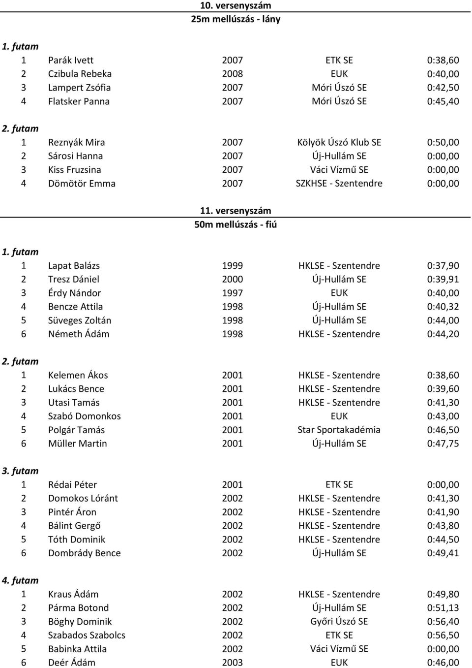 versenyszám 50m mellúszás - fiú 1 Lapat Balázs 1999 HKLSE - Szentendre 0:37,90 2 Tresz Dániel 2000 Új-Hullám SE 0:39,91 3 Érdy Nándor 1997 EUK 0:40,00 4 Bencze Attila 1998 Új-Hullám SE 0:40,32 5