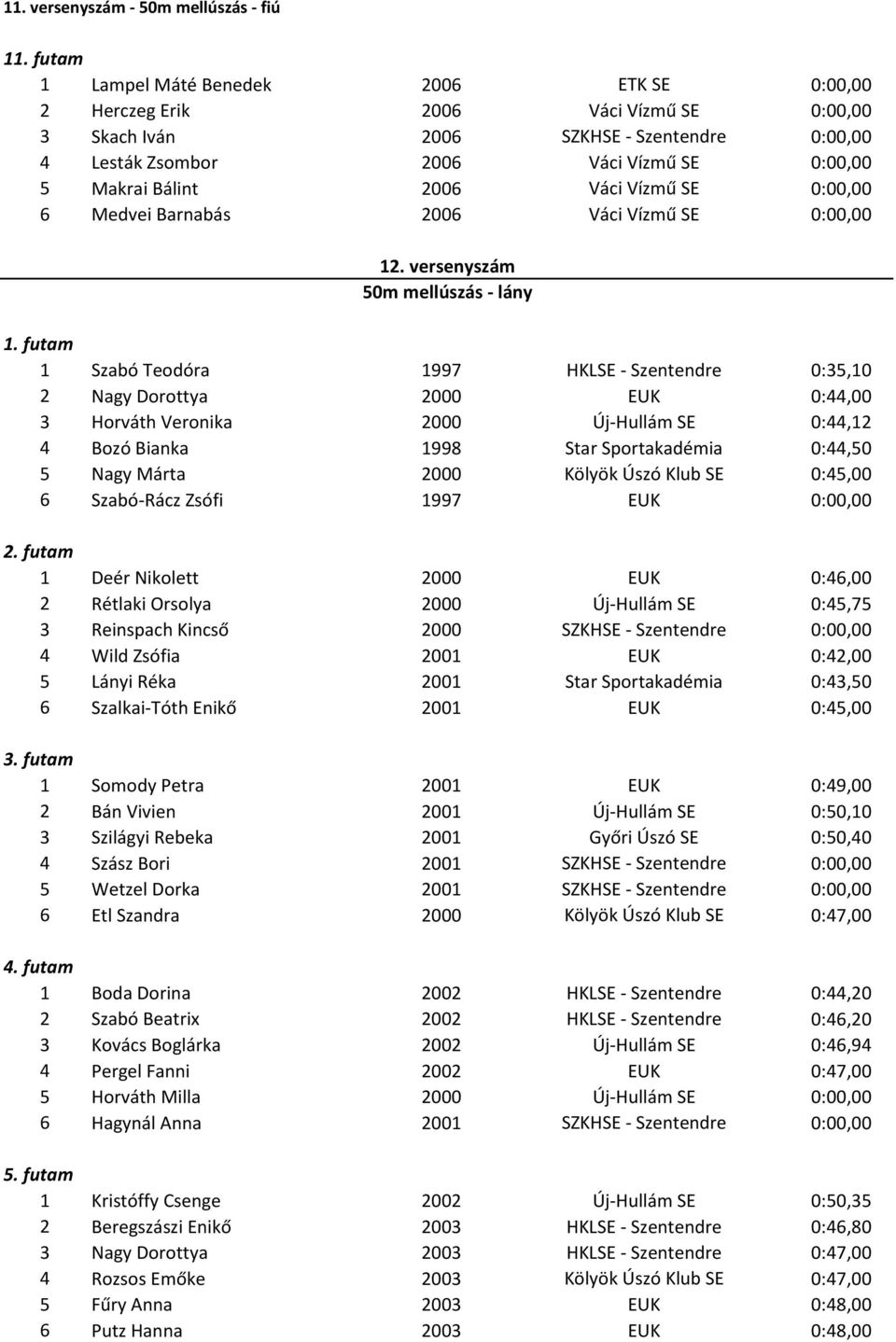 versenyszám 50m mellúszás - lány 1 Szabó Teodóra 1997 HKLSE - Szentendre 0:35,10 2 Nagy Dorottya 2000 EUK 0:44,00 3 Horváth Veronika 2000 Új-Hullám SE 0:44,12 4 Bozó Bianka 1998 Star Sportakadémia