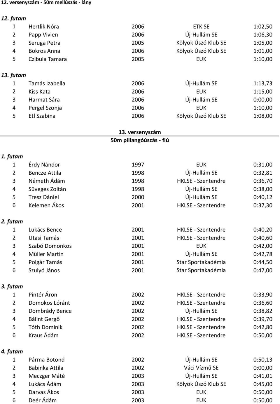 futam 1 Tamás Izabella 2006 Új-Hullám SE 1:13,73 2 Kiss Kata 2006 EUK 1:15,00 3 Harmat Sára 2006 Új-Hullám SE 0:00,00 4 Pergel Szonja 2006 EUK 1:10,00 5 Etl Szabina 2006 Kölyök Úszó Klub SE 1:08,00