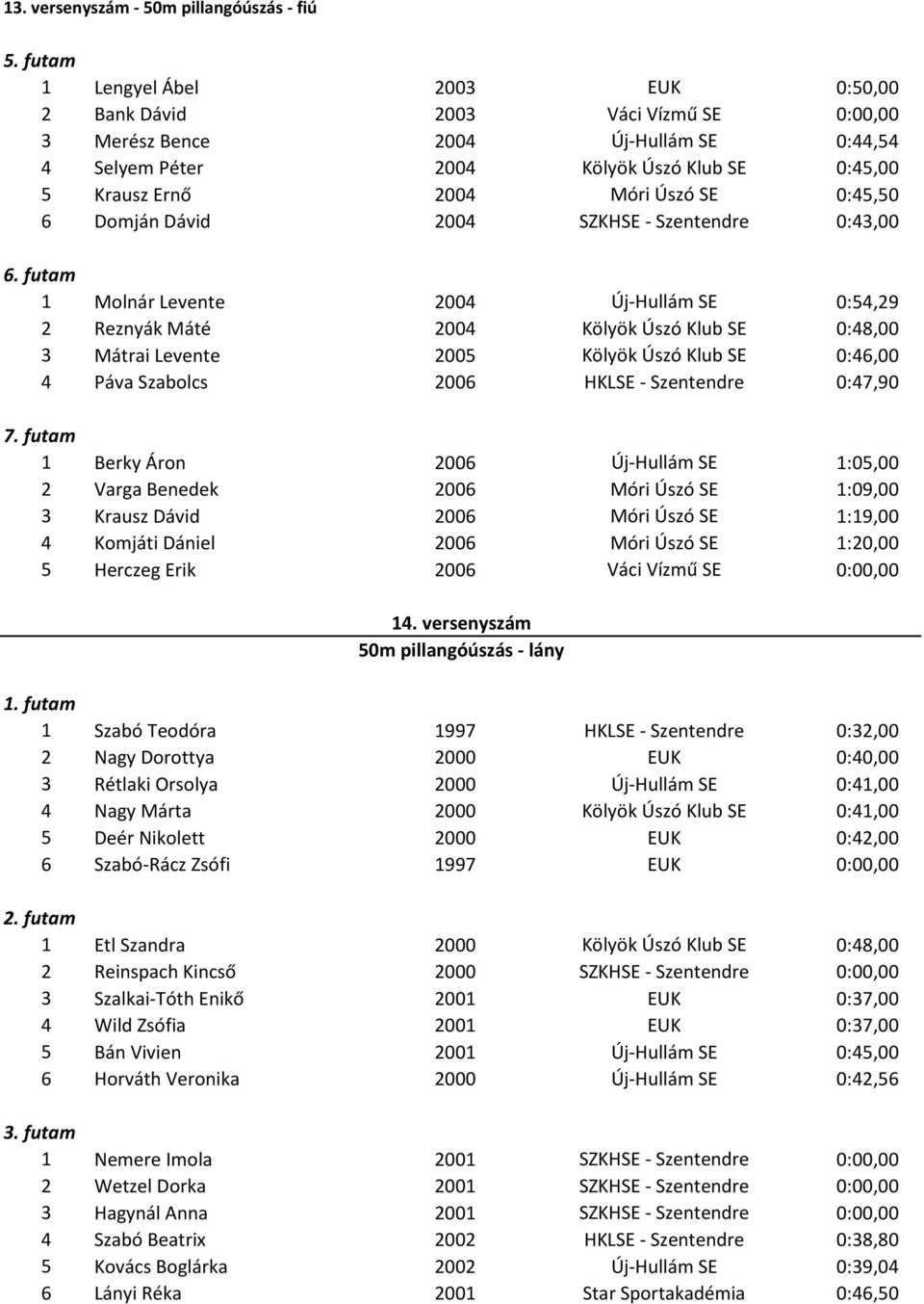 0:45,50 6 Domján Dávid 2004 SZKHSE - Szentendre 0:43,00 6.