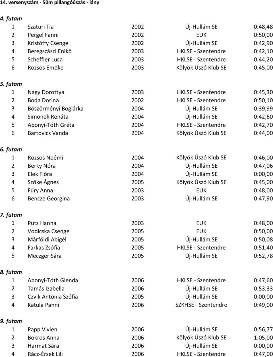 HKLSE - Szentendre 0:44,20 6 Rozsos Emőke 2003 Kölyök Úszó Klub SE 0:45,00 5.