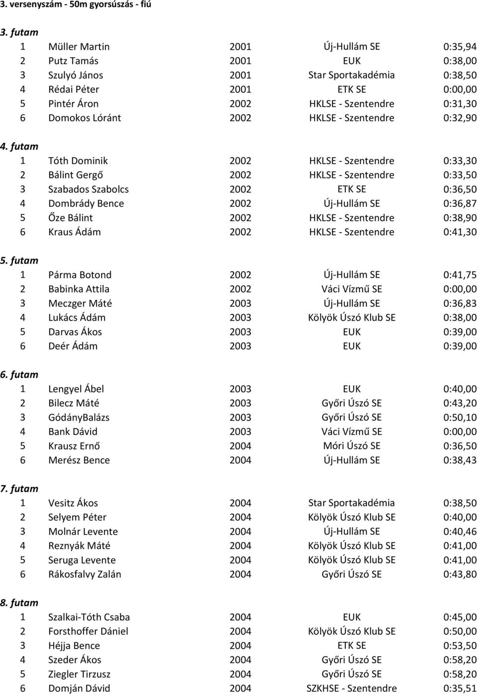 0:31,30 6 Domokos Lóránt 2002 HKLSE - Szentendre 0:32,90 4.