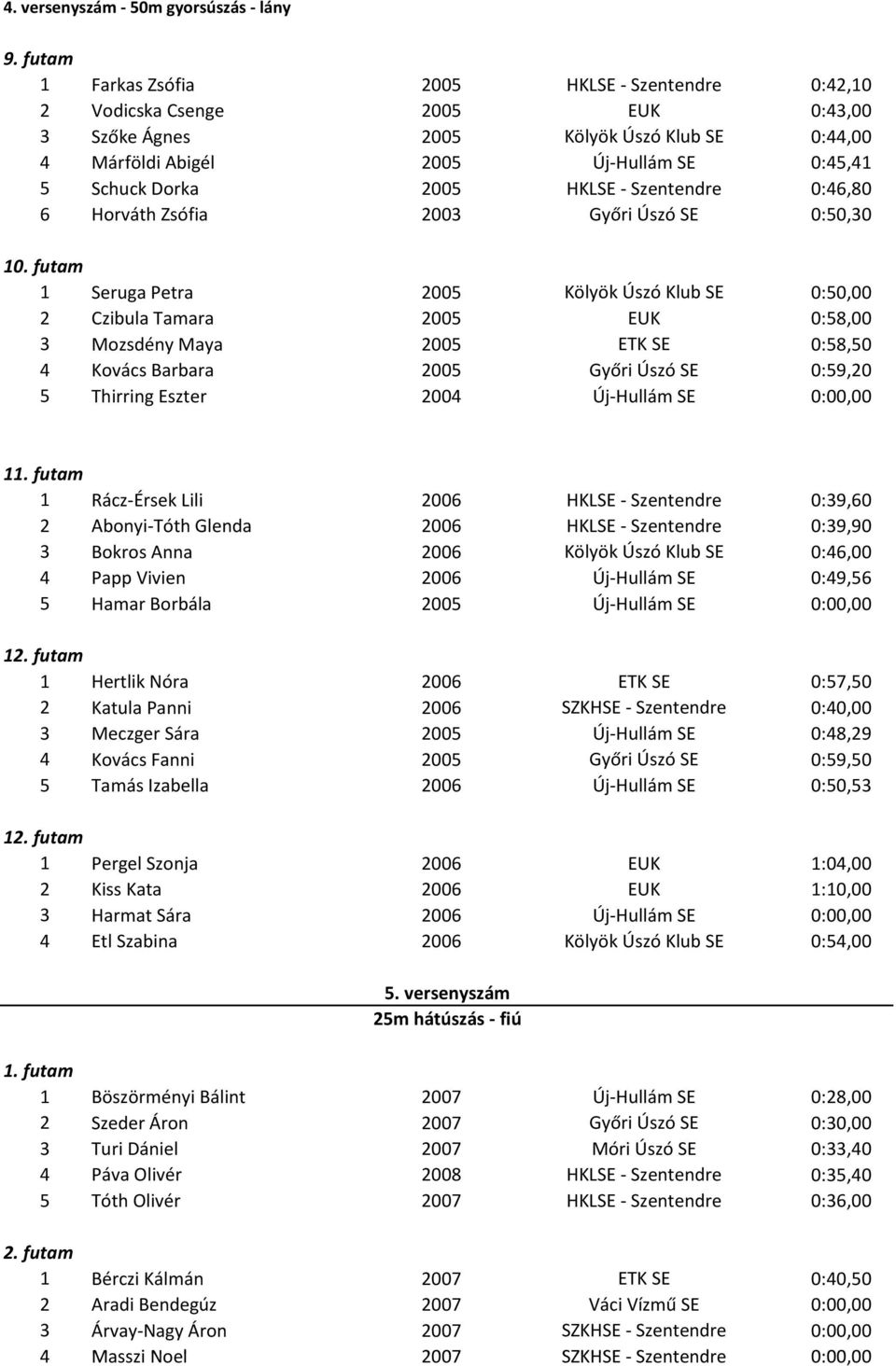HKLSE - Szentendre 0:46,80 6 Horváth Zsófia 2003 Győri Úszó SE 0:50,30 10.
