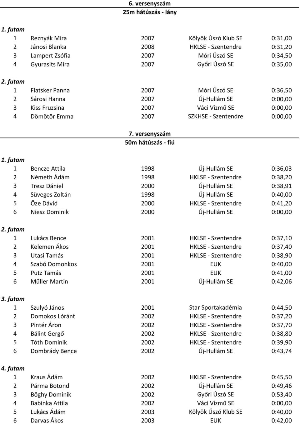 versenyszám 50m hátúszás - fiú 1 Bencze Attila 1998 Új-Hullám SE 0:36,03 2 Németh Ádám 1998 HKLSE - Szentendre 0:38,20 3 Tresz Dániel 2000 Új-Hullám SE 0:38,91 4 Süveges Zoltán 1998 Új-Hullám SE