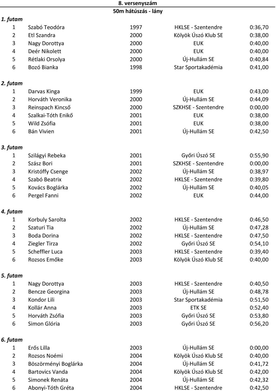 Szentendre 0:00,00 4 Szalkai-Tóth Enikő 2001 EUK 0:38,00 5 Wild Zsófia 2001 EUK 0:38,00 6 Bán Vivien 2001 Új-Hullám SE 0:42,50 3.