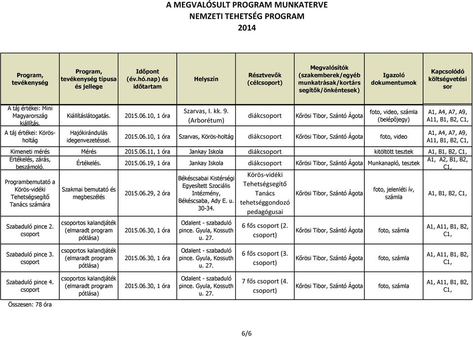 10, 1 óra Szarvas, Körös-holtág diák A11, Kimeneti mérés Mérés 2015.06.11, 1 óra Jankay Iskola diák kitöltött tesztek A1, Értékelés, zárás, A1, A2, B1, B2, Értékelés. 2015.06.19, 1 óra Jankay Iskola diák Munkanapló, tesztek beszámoló.